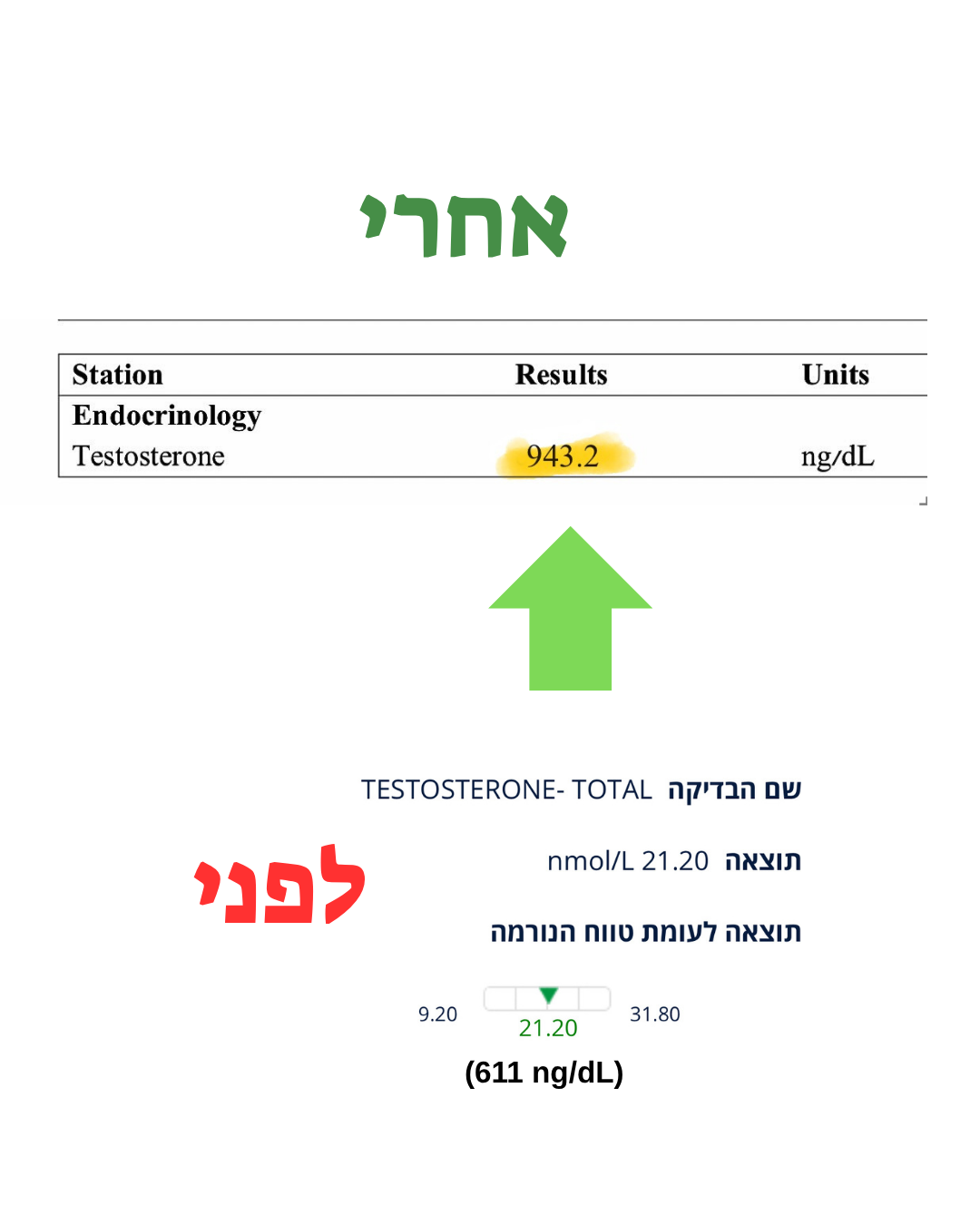 עלייה מ-611 ל-943 ng/dL
