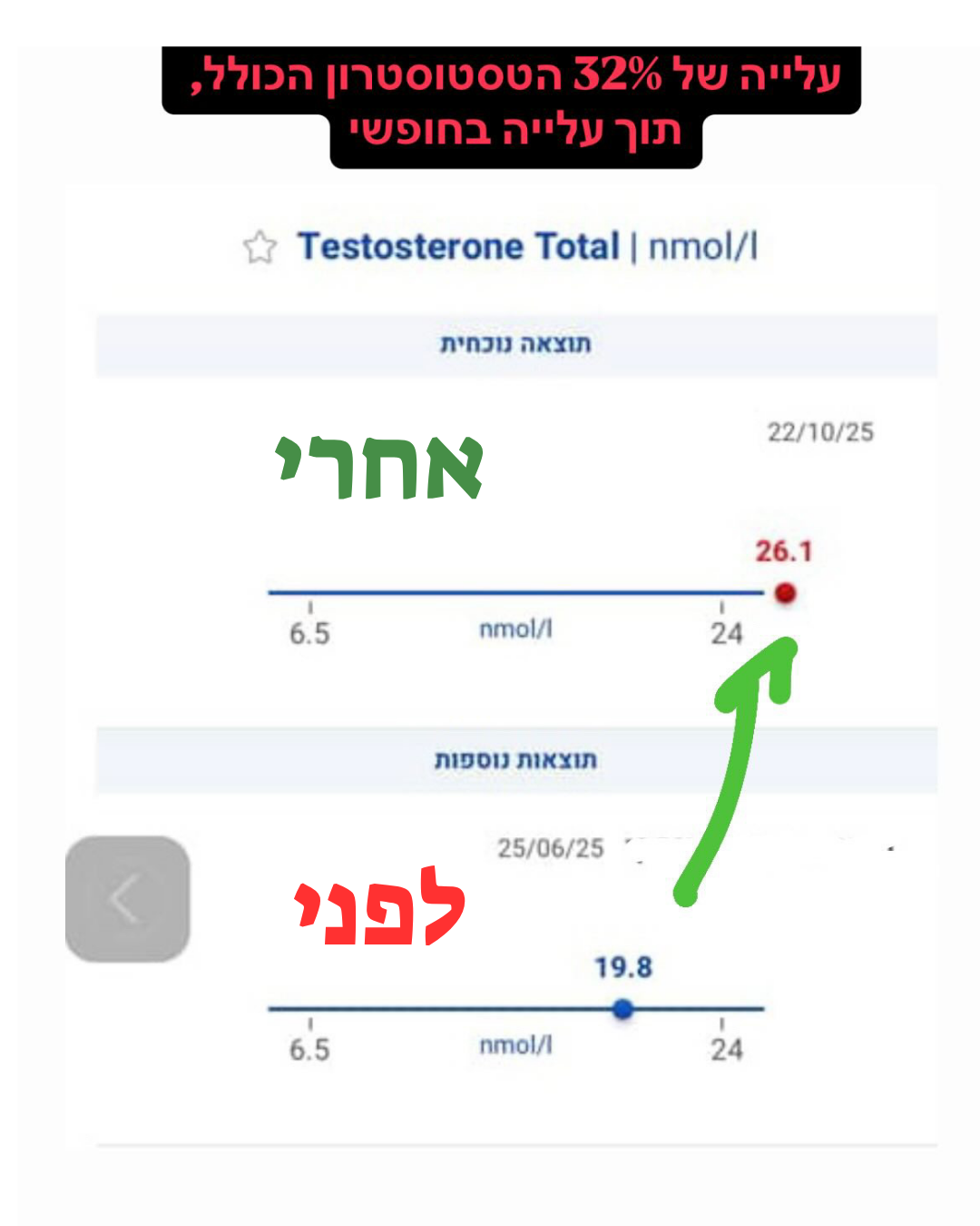 עלייה של 32% בטסטוסטרון הכולל